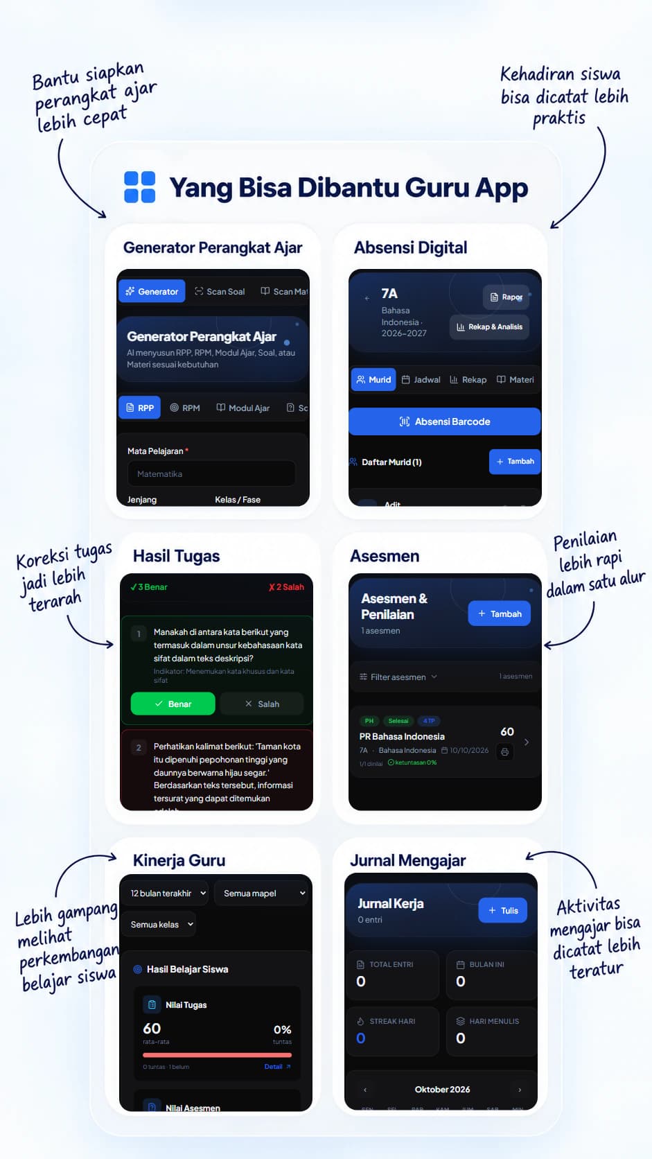 Ilustrasi komposit enam fitur Guru App dengan anotasi: Generator Perangkat Ajar, Absensi Digital, Hasil Tugas, Asesmen, Kinerja Guru, dan Jurnal Mengajar.
